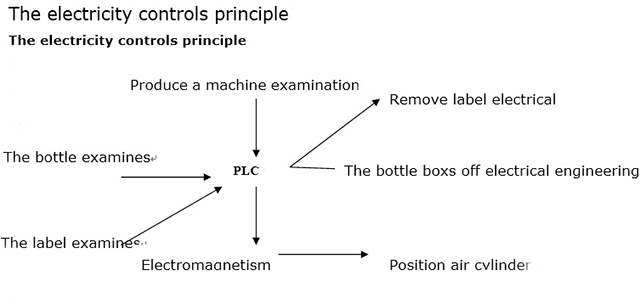Nguyên tắc điều khiển điện